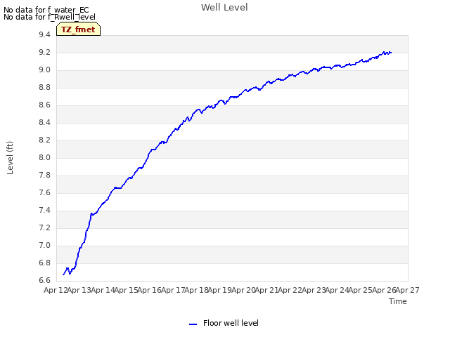 plot of Well Level