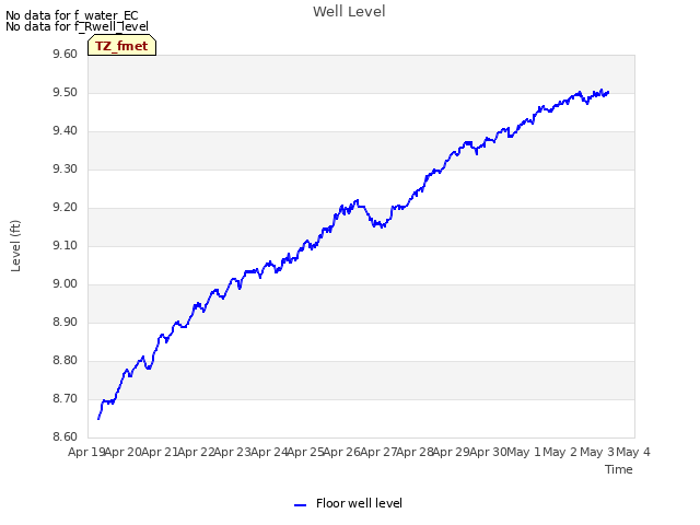 plot of Well Level