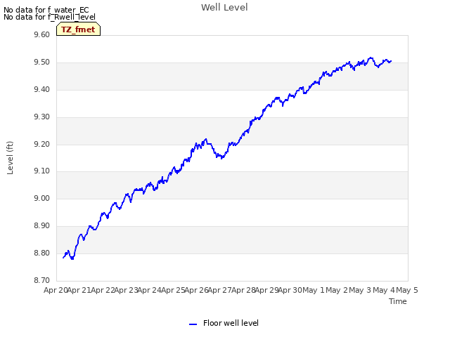 plot of Well Level