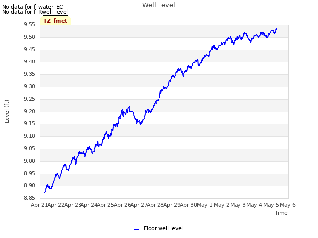 plot of Well Level