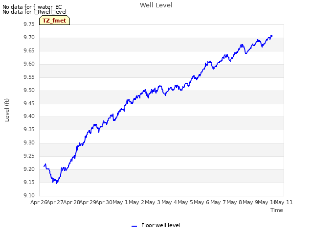 plot of Well Level