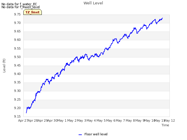 plot of Well Level