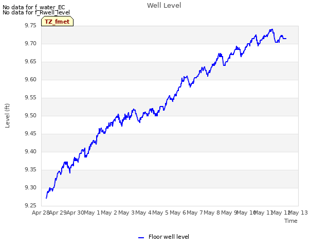 plot of Well Level