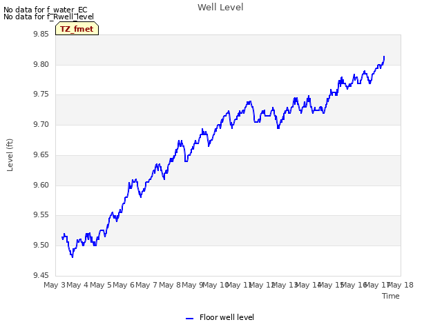 plot of Well Level