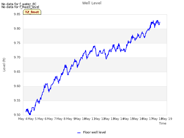 plot of Well Level