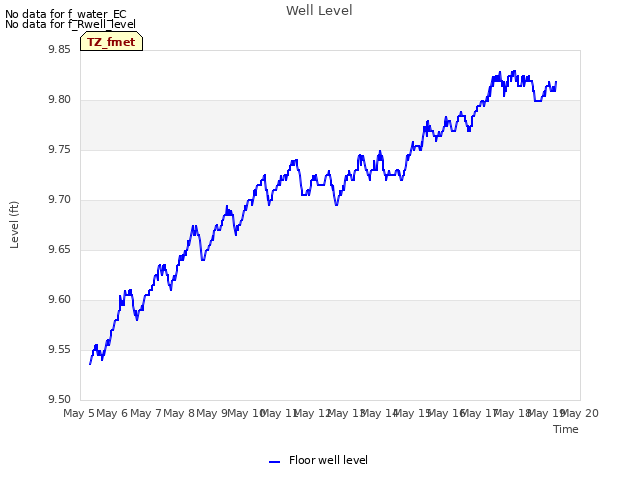 plot of Well Level