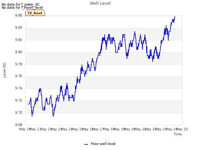 plot of Well Level