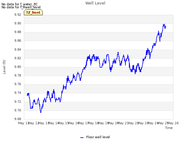 plot of Well Level