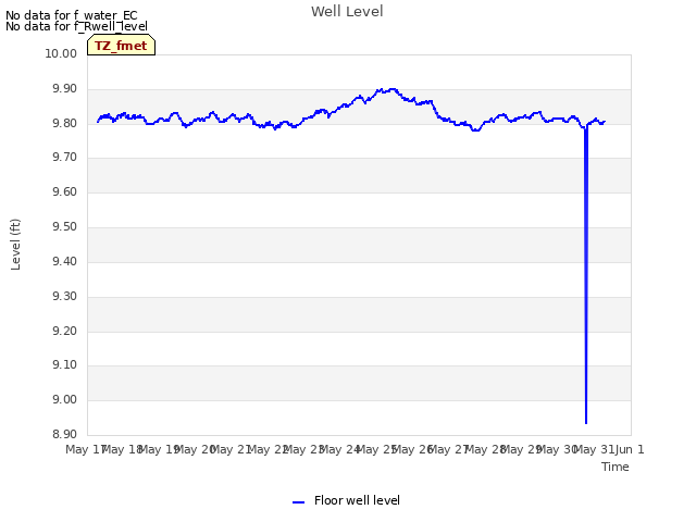 plot of Well Level