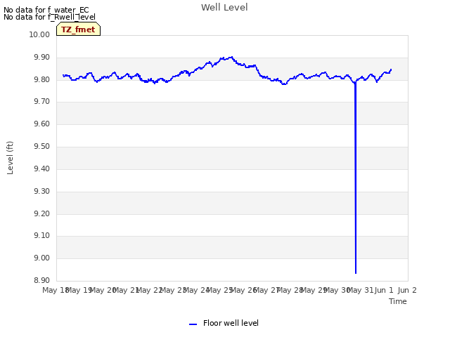 plot of Well Level