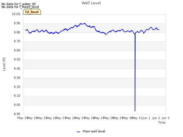 plot of Well Level