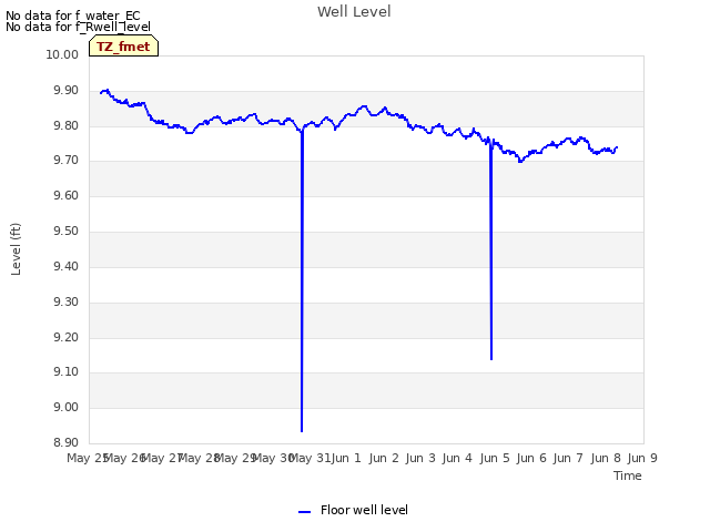 plot of Well Level