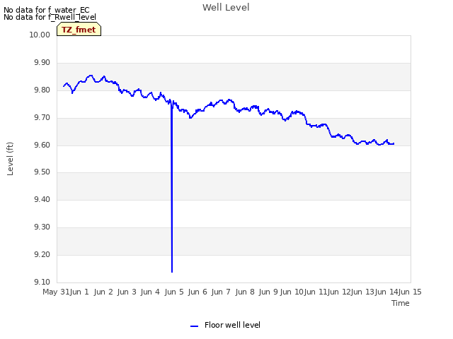 plot of Well Level