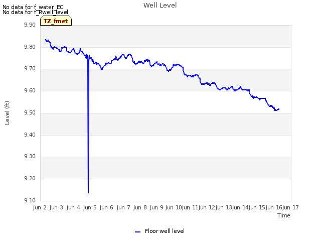 plot of Well Level