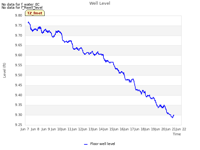 plot of Well Level