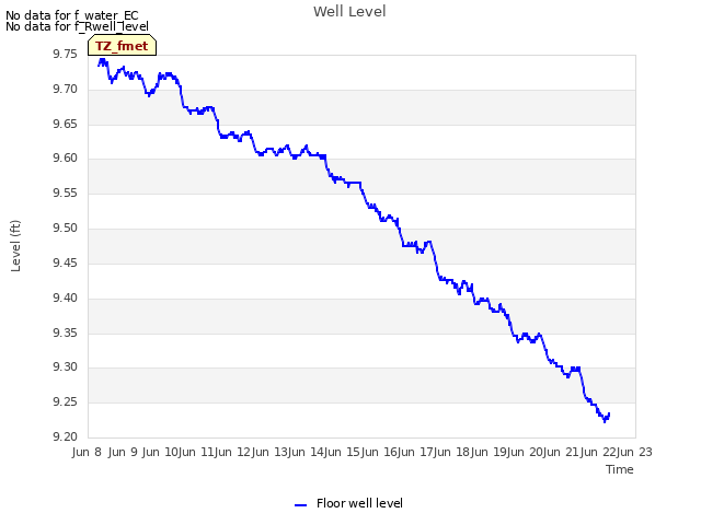 plot of Well Level