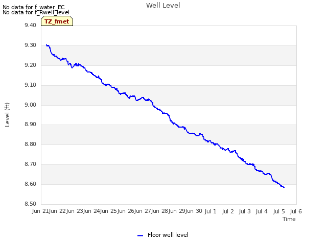 plot of Well Level