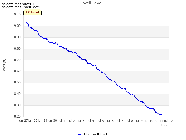 plot of Well Level