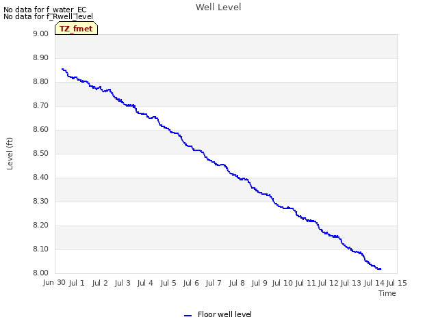 plot of Well Level