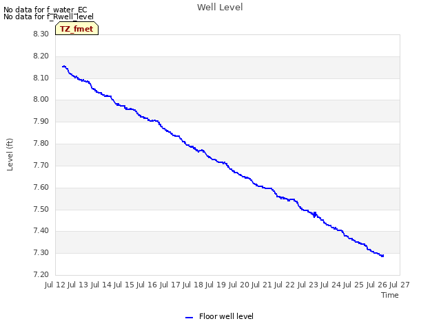 plot of Well Level