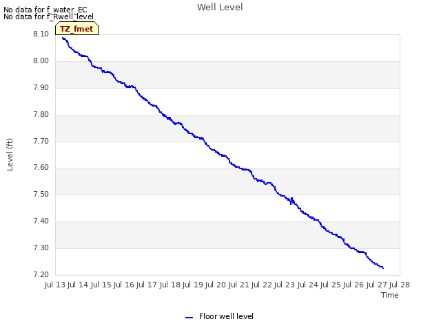 plot of Well Level