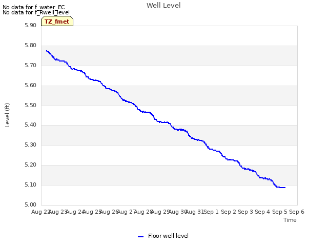 plot of Well Level