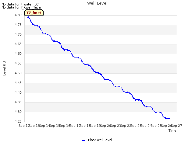 plot of Well Level