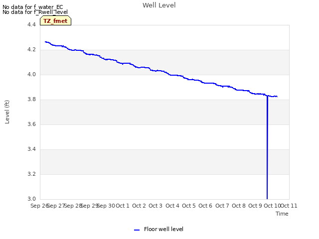 plot of Well Level