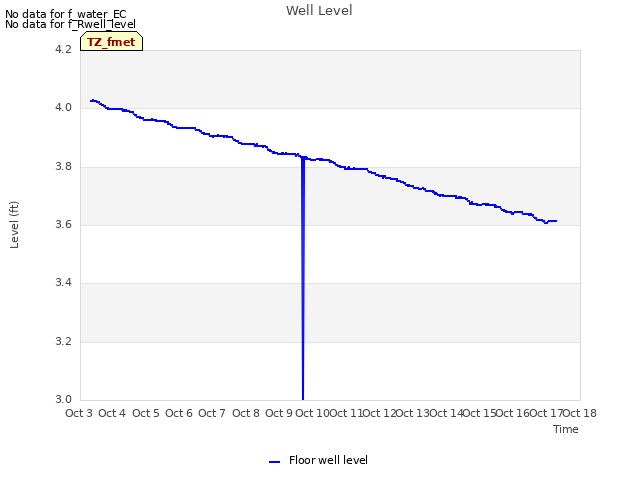 plot of Well Level