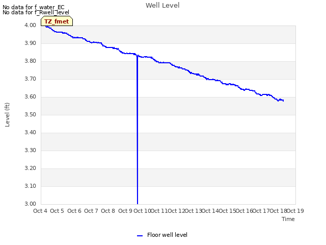 plot of Well Level