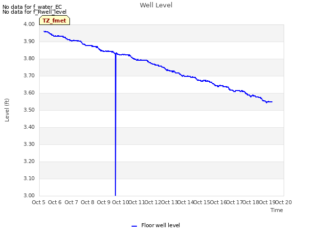 plot of Well Level