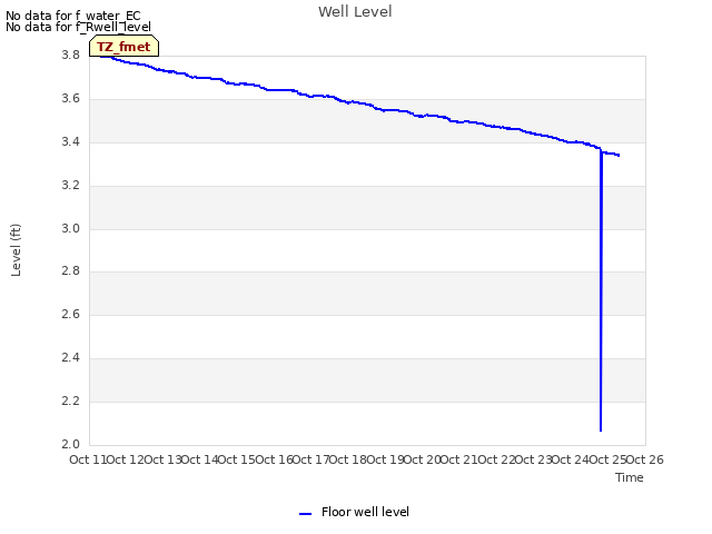 plot of Well Level