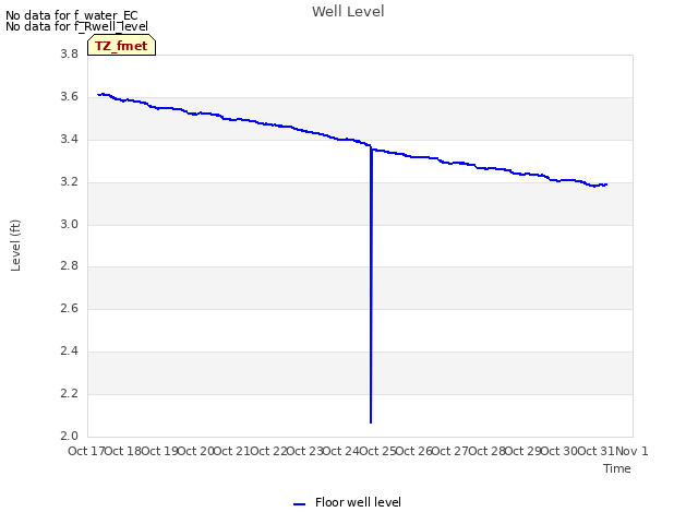 plot of Well Level