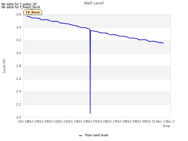 plot of Well Level