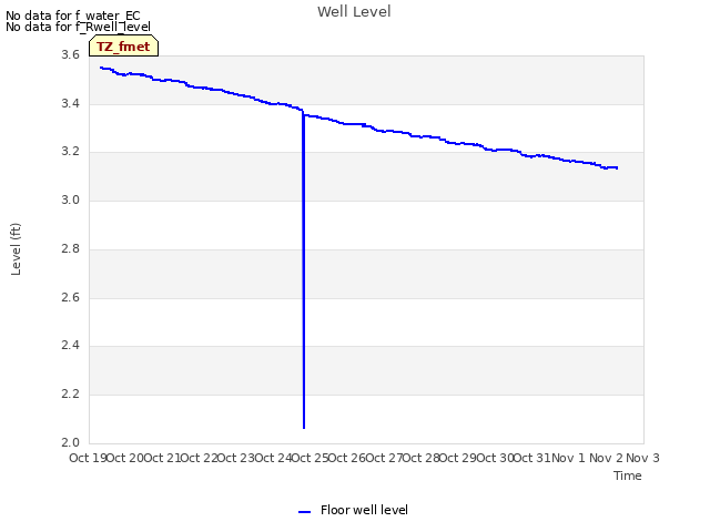 plot of Well Level