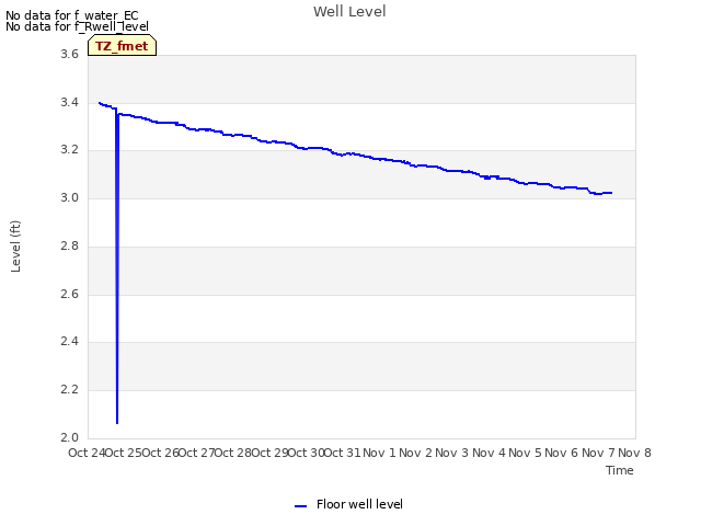 plot of Well Level