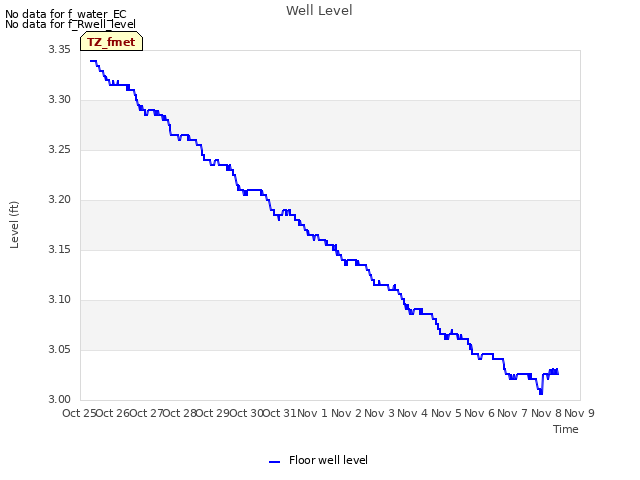 plot of Well Level