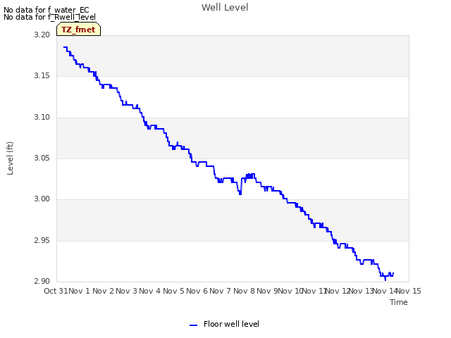 plot of Well Level