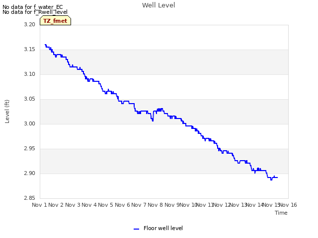 plot of Well Level