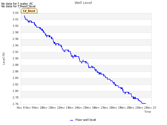 plot of Well Level