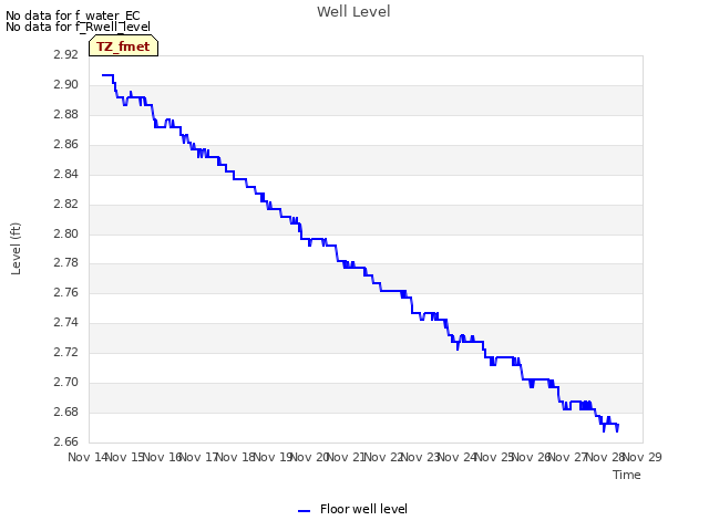 plot of Well Level