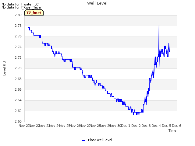 plot of Well Level