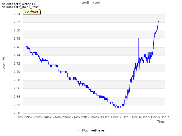 plot of Well Level