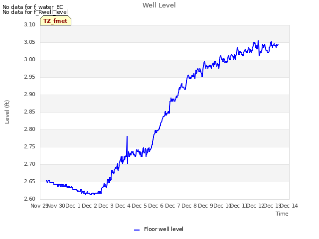 plot of Well Level