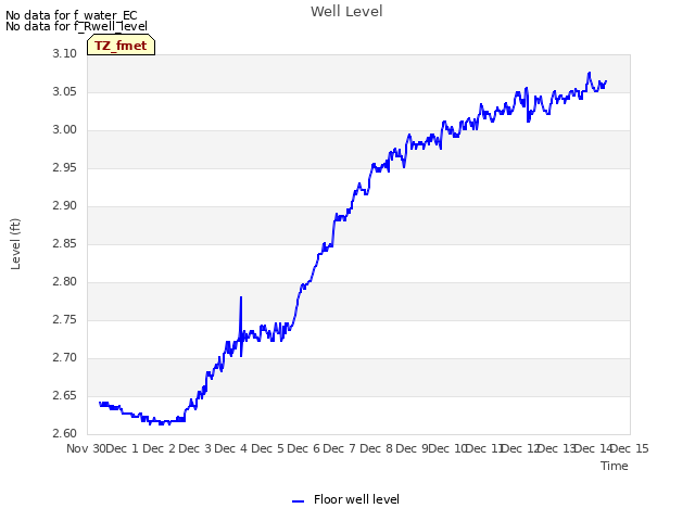 plot of Well Level