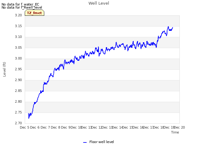 plot of Well Level