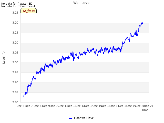 plot of Well Level