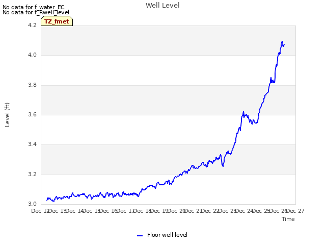 plot of Well Level