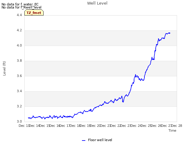 plot of Well Level