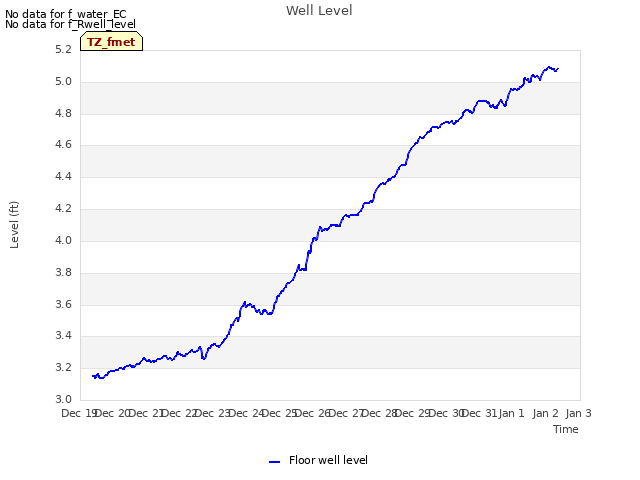 plot of Well Level